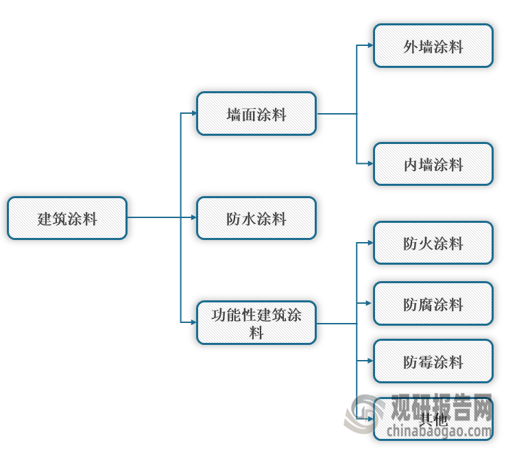 旧城改造及新村建设背景下我国建筑涂料行业产量稳增 农村市场发展空间大(图1)