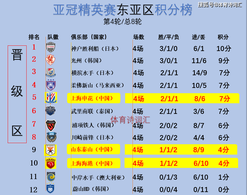 亚冠精英赛：日本7胜领跑，中国15分第二，韩国5胜第三