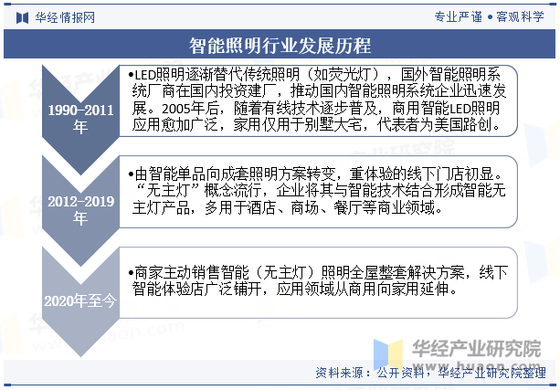 郑州新利体育入口照明展2024年智能照明设备出货量将达到近4000万台(图1)