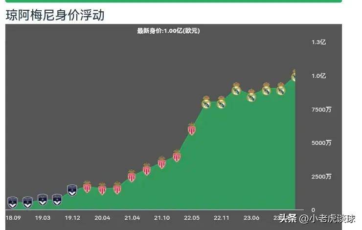 皇马接近与冠军教练达协议，主帅或被解雇，1.2亿中场或被出售