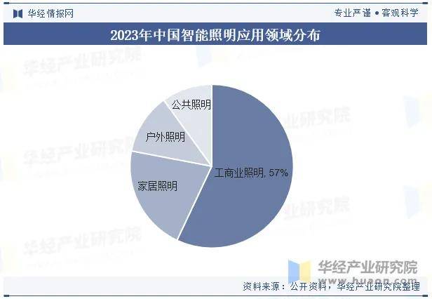 郑州新利体育入口照明展2024年智能照明设备出货量将达到近4000万台(图7)