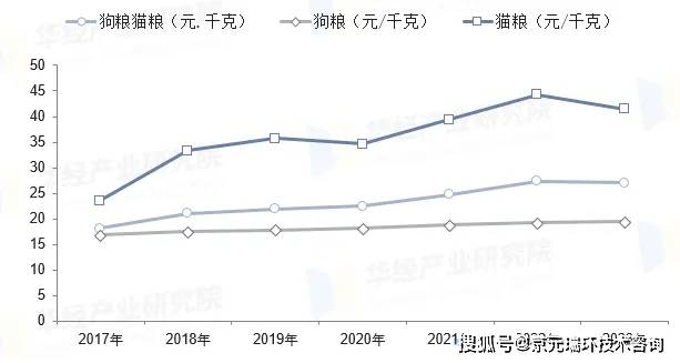 开yun体育入口中国猫狗宠物食品市场规模(图3)