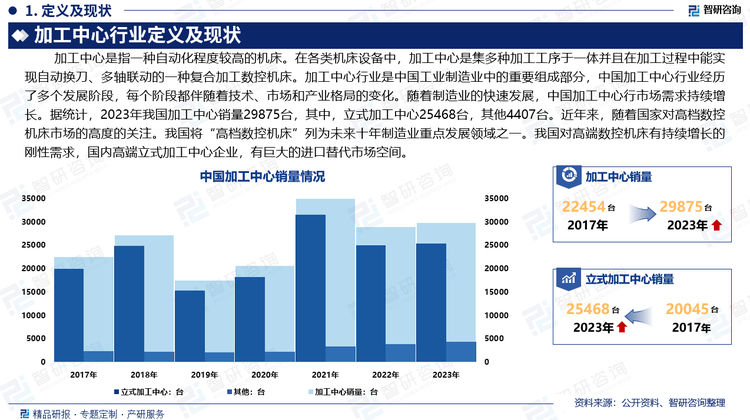 中国加工中心行业全景概览市场需求及运行态势分析报告（智研咨询）(图2)