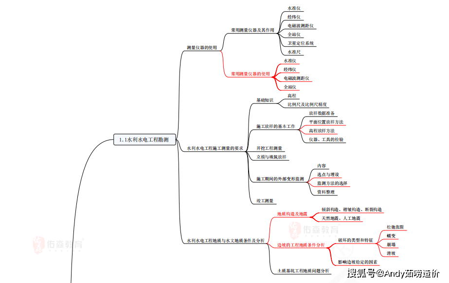 2025一级建造师水利实务思维导图速记攻略【免费资料分享】