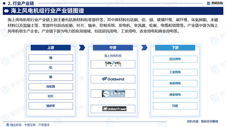 中国海上风电机组行业上下游产业链分析市场需求预测报告（智研咨询发布）JN江南网址(图3)