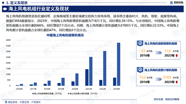 中国海上风电机组行业上下游产业链分析市场需求预测报告（智研咨询发布）JN江南网址(图2)