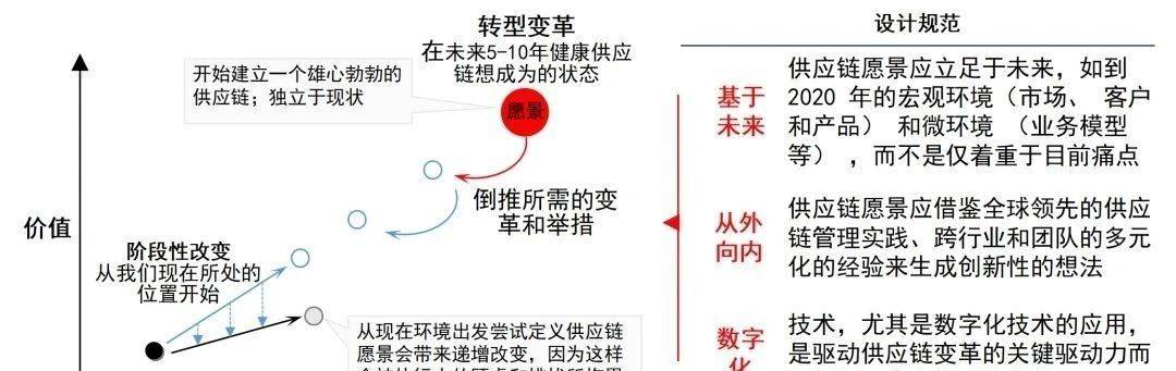 供应链设计78页PPT供应链战略规划：现状分析、关键发现与综合战略变革实施(图2)