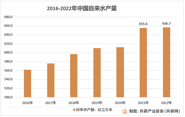 20PG电子下载232029年中国自来水市场深度调查与市场分析预测报告(图2)