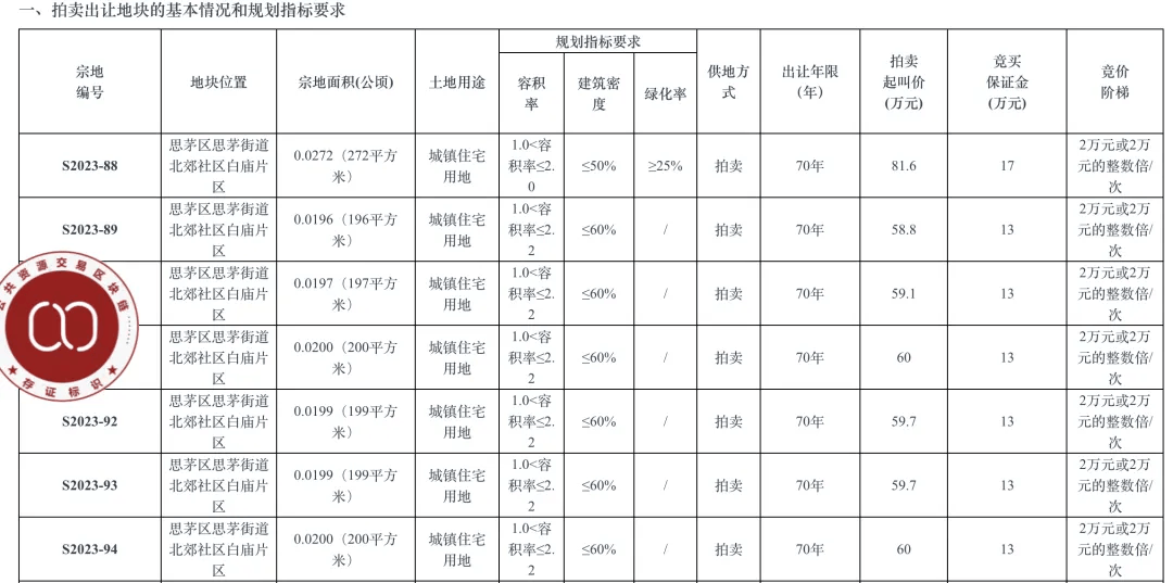 个人买地建房，70年产权可转让，在这个城市实现了！最便宜的地块58.5万元