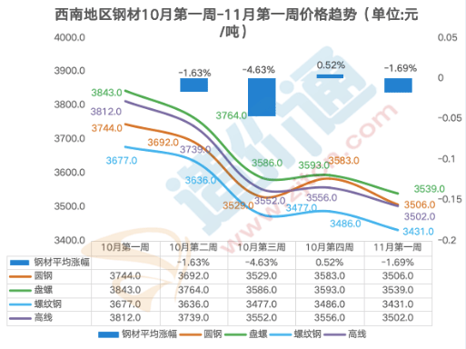 凤凰联盟最新全国钢材价格行情分析(图3)