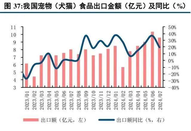 必赢下载宠物食品及用品出口向好宠物企业拓展海外市场迎新渠道(图4)