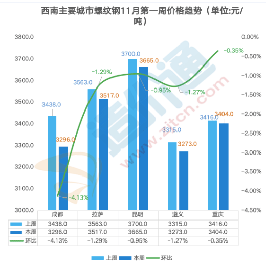 凤凰联盟最新全国钢材价格行情分析(图10)