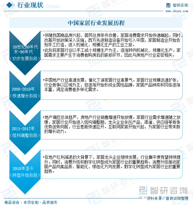 尊龙凯时官网智研咨询报告：2024年中国家居行业市场发展现状及未来投资前景预测分析(图2)