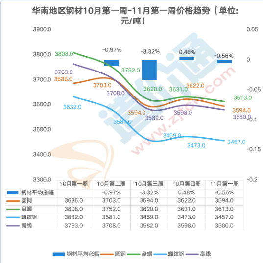 凤凰联盟最新全国钢材价格行情分析(图1)