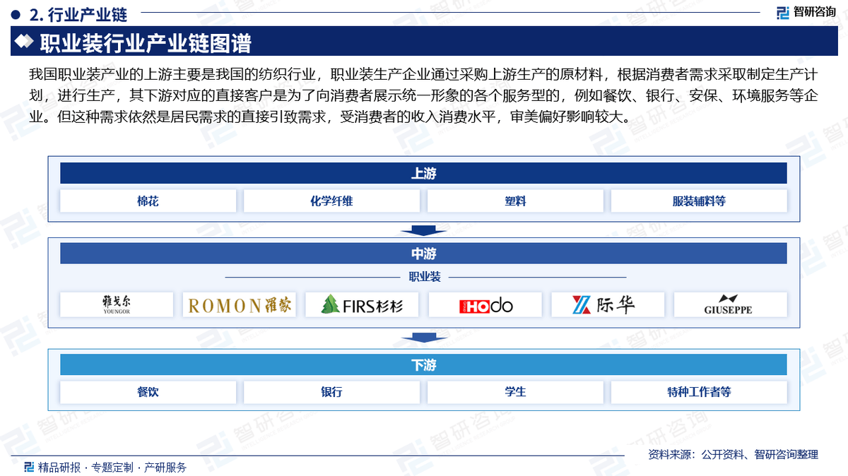 职业装行业分析中国职业装行业市场发展前景研究报告（2025版）(图3)