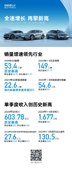 欧博体育平台吉利汽车2024Q3财报：营收创新高新能源加速发展智能化引领未来(图1)