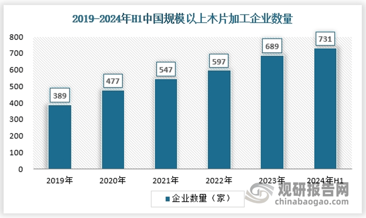 我国木片行业供需及PG电子网址竞争分析：市场供不应求 中小企业占据绝大部分份额(图3)