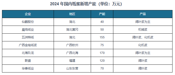 我国木片行业供需及PG电子网址竞争分析：市场供不应求 中小企业占据绝大部分份额(图5)