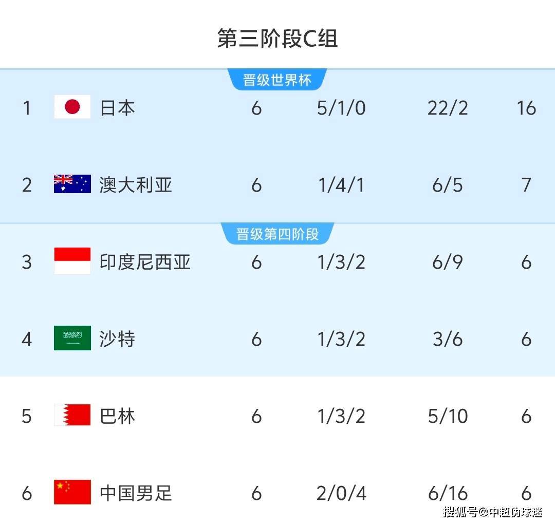 2-2！国足所在小组彻底乱了！4队6分，1队7分，国足垫底却有争二希望