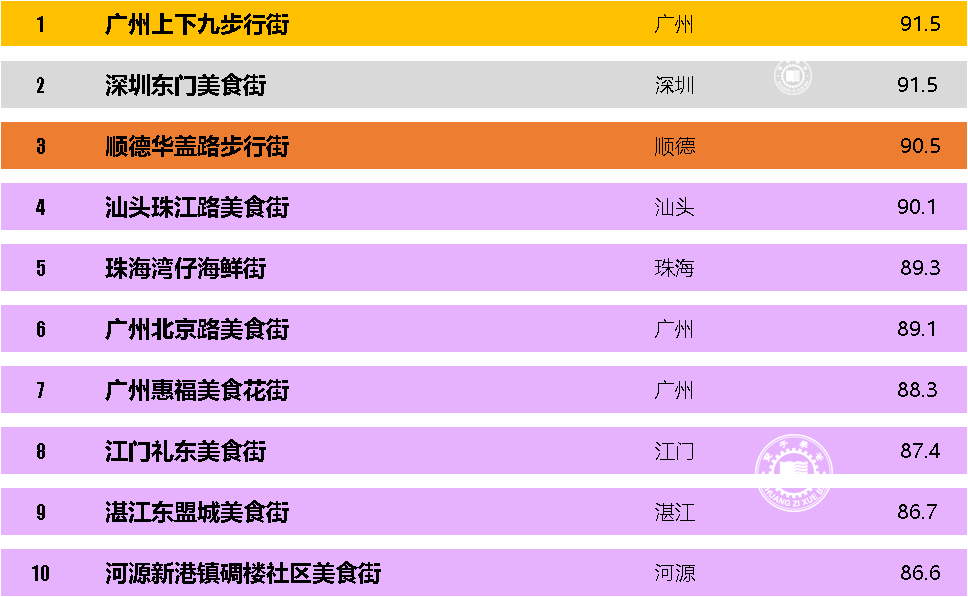 PG电子网址广东省十大美食排行榜美味无穷的不是只有乳鸽烧鹅(图4)