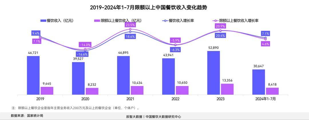 b33体育20232024中国餐饮大盘走势：今年上半年开店率超过关店率(图2)