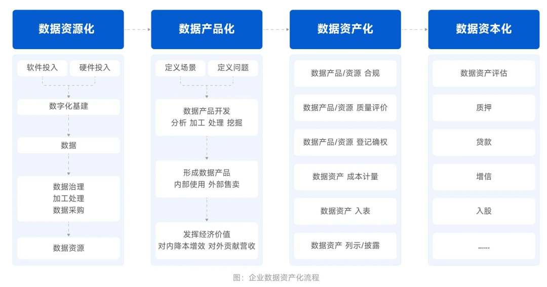 到底什么是数据半岛体育资产？一文读懂数据资产和要素管理(图3)