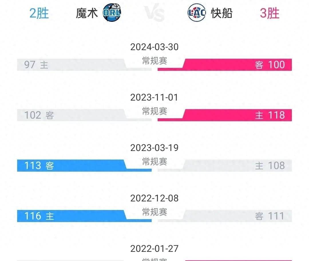 快船104-93魔术3连胜，球员评分：哈登满分、科菲9分、曼恩3分