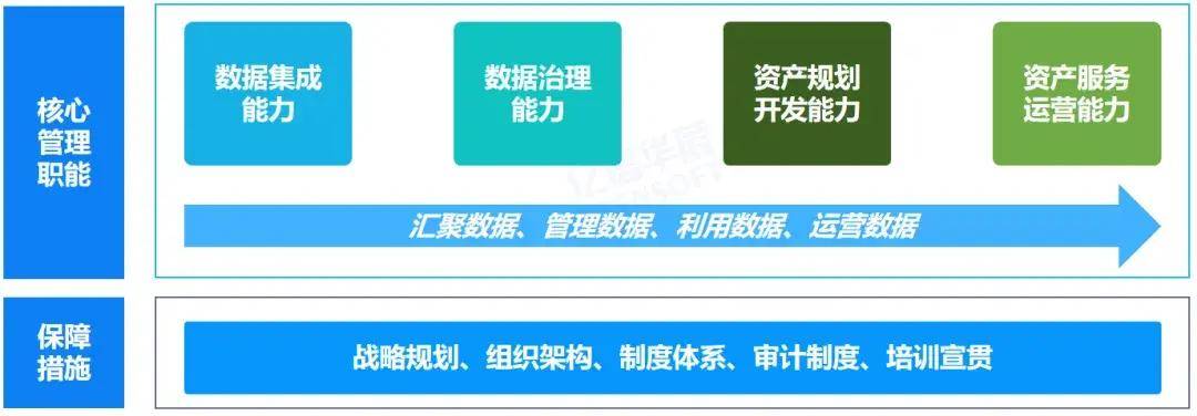 到底什么是数据半岛体育资产？一文读懂数据资产和要素管理(图4)