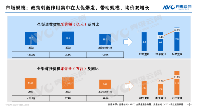 伟德双11环境电器总结：双11叠加以旧换新 高端产品逆势上涨(图7)