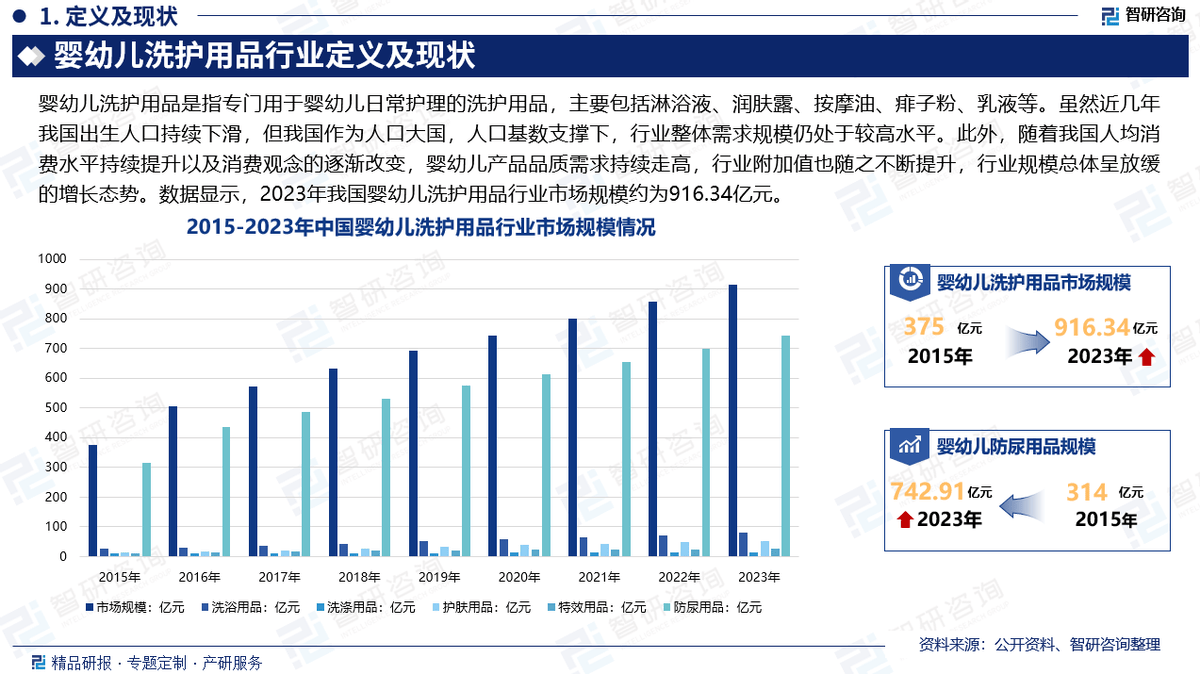 婴幼儿洗护用品分析报告星空体育APP：发展环境分析市场供需态势及未来前景预测（2025版）(图2)