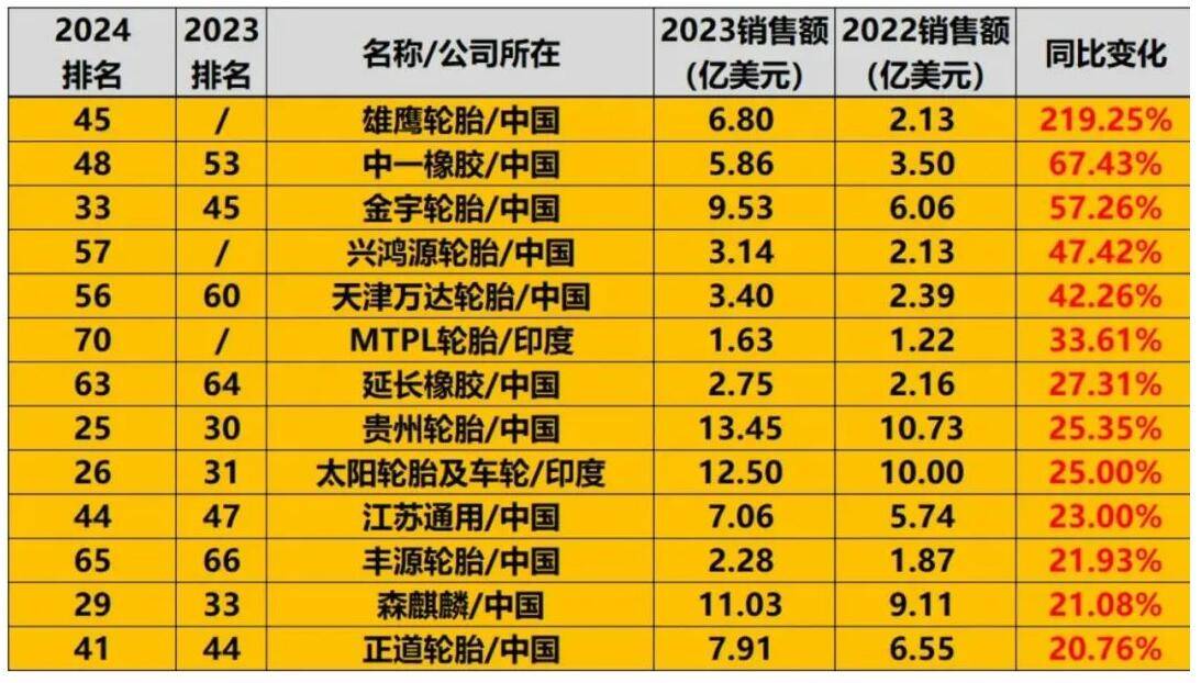 轮胎市场规模：2023年全球市场规模约54616亿元开云全站官网(图1)