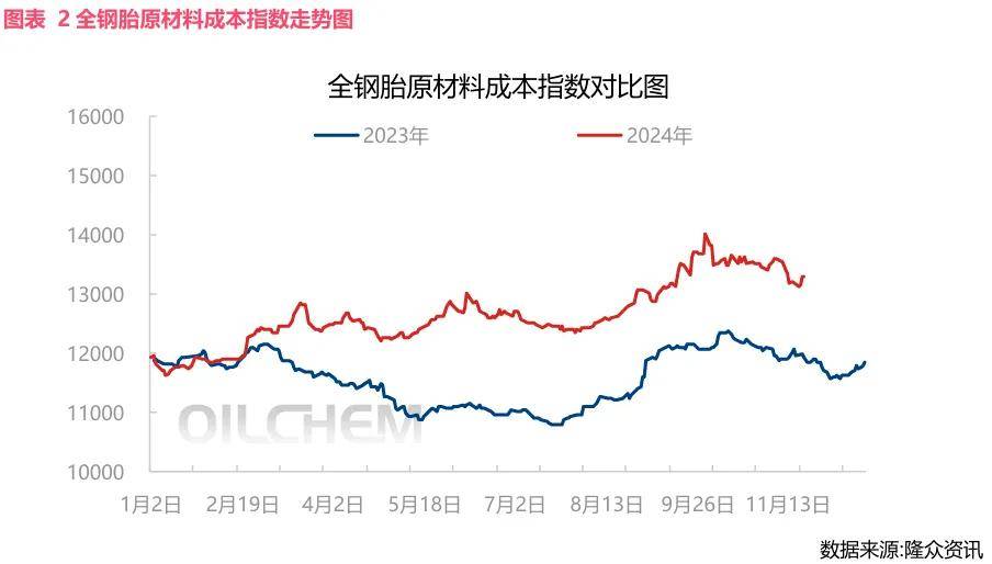 2024年1开云全站平台1月轮胎产业周报(图2)