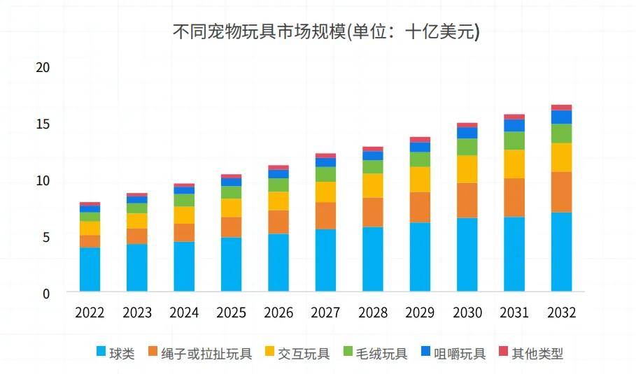 全球宠物雷火竞技官网玩具市场分析：球形玩具需求最高橡胶占比最大(图7)