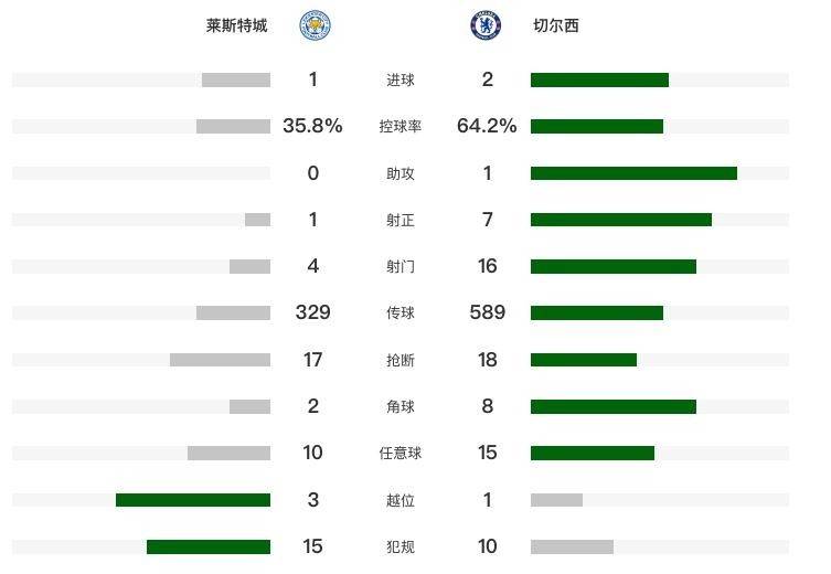 切尔西2-1莱斯特城！终结英超2连平仍第3 恩佐传射+做噤声动作庆祝