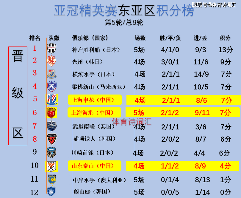 十人上海海港3-1蔚山升第六，中超客场首胜，蔚山5连败