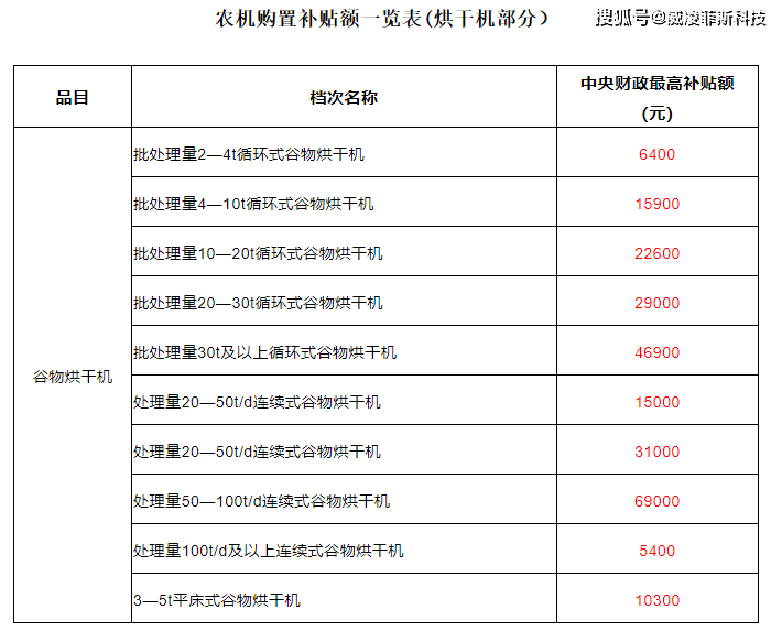 谷物烘干机最高补贴69万20212023中央财政资金补贴额明伟德官网确 空气能粮食烘干机市场广阔(图2)