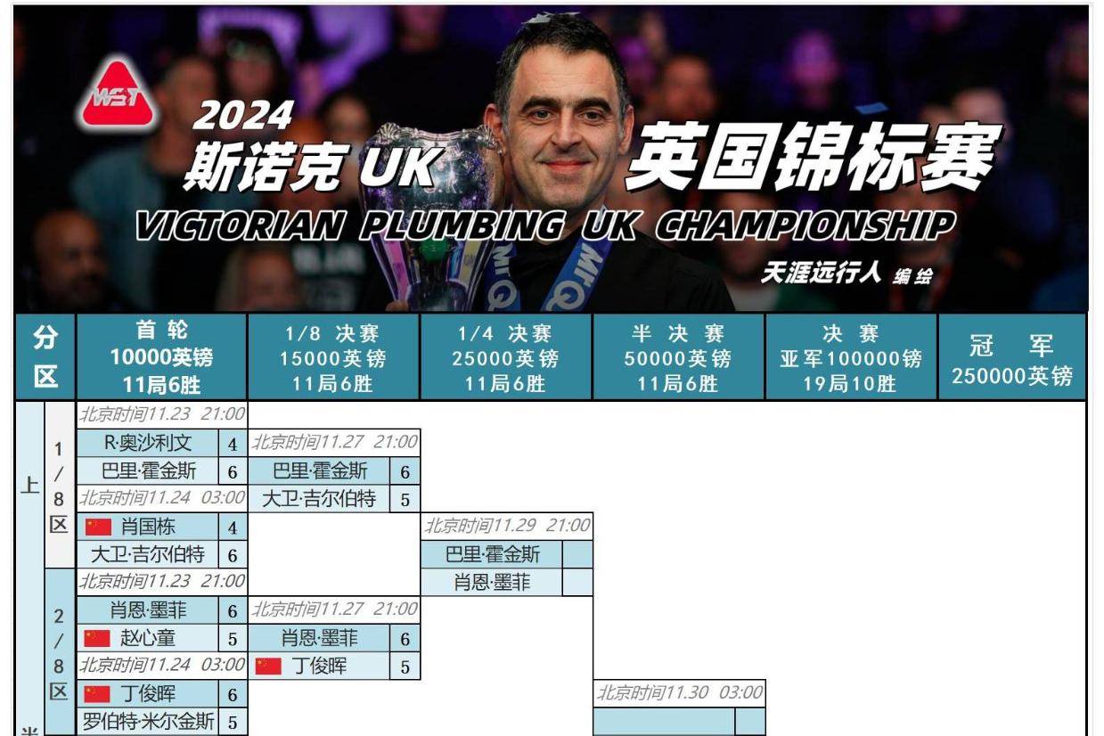 斯诺克英锦赛报道28日赛程:丁俊晖三百分被淘汰 吴宜泽不敌艾伦 张安达21点对阵宾汉姆