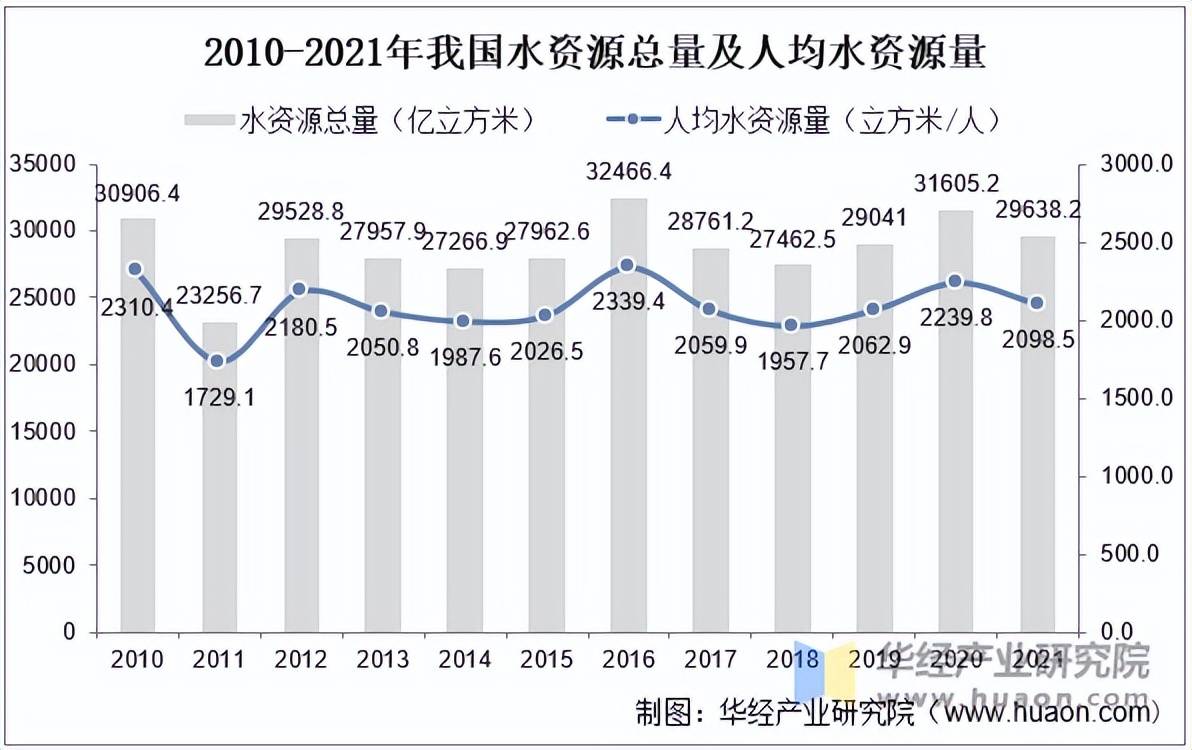 PG电子官网2025年中国自来水生产行业供水总量普及率情况及发展趋势分析