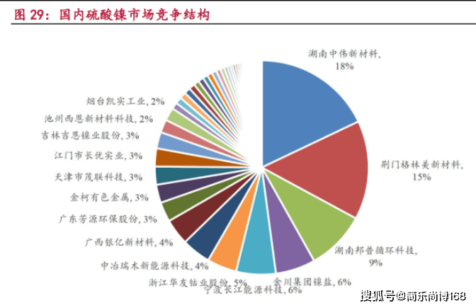杏彩体育官网分析：2023年全球硫酸镍市场规模大约为9041