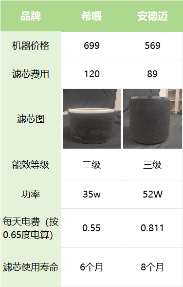 宠物空气净化器哪个好？为您带来希喂与安德迈的真实测评亿德体育app(图3)