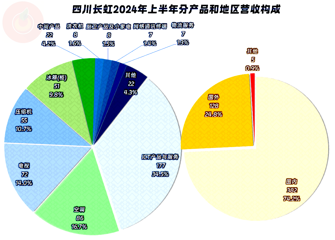 伟德四川长虹近几年来的空调业务表现还是不错的(图2)