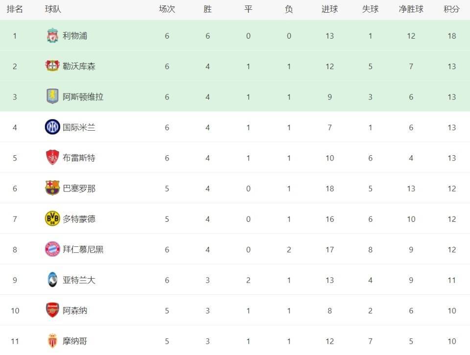 欧冠最新积分榜：利物浦全胜领跑，皇马、大巴黎晋级形势严峻！