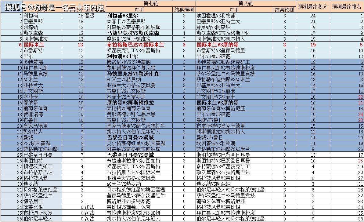 欧冠局面异常混乱？国米直接晋级形势分析