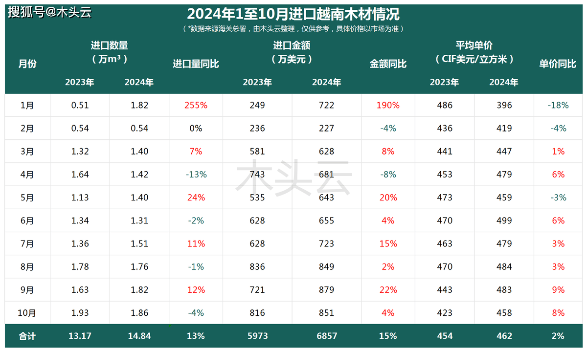 必赢下载这国木材出口中国：增幅超一成价格还会再涨？(图2)