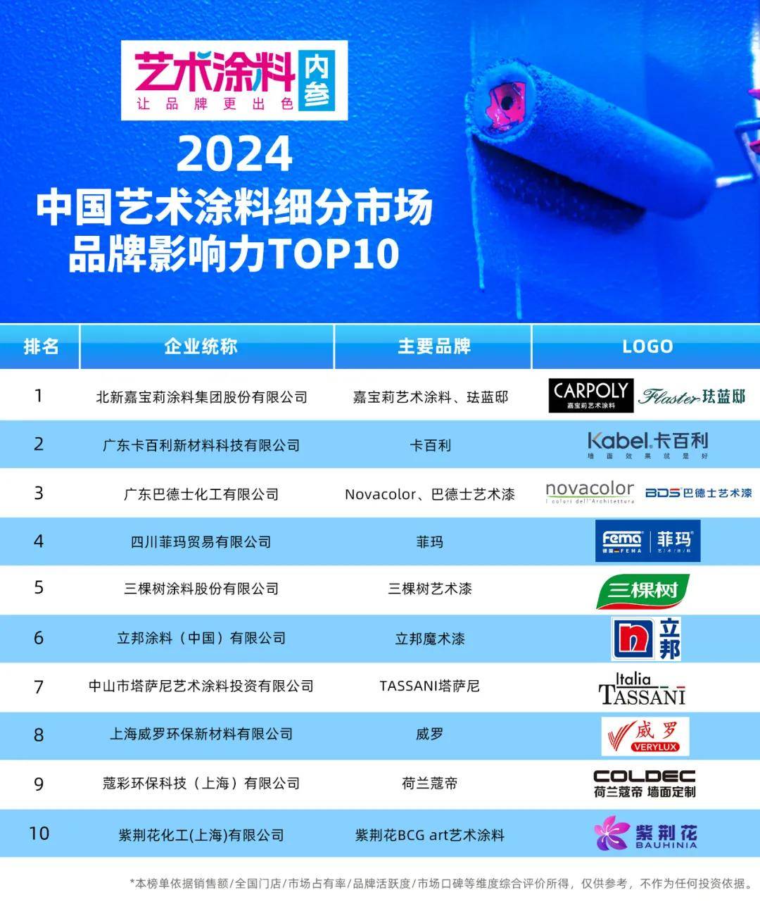 榜单内参∣“2024中国艺术涂料品牌影响力TOP10”正式发布(图1)