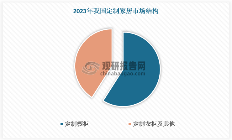 中国定制家居行业发展趋势研究与投资前景预测报告（2024-2031年）(图7)