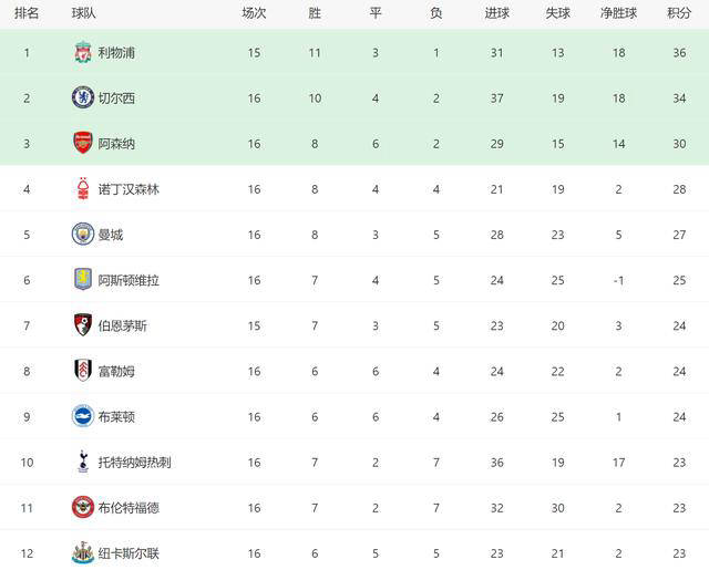 英超16轮战报：曼联逆转曼城切尔西豪取7连胜英格兰足球超级联赛