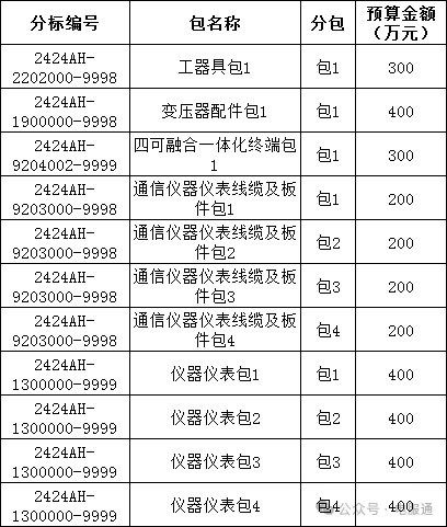 国网黑龙江2024年第一次增补（电网非电网）雷竞技APP网址类电商物资框架采购(图1)