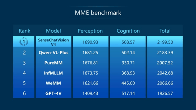 挑战高考数学完胜!商汤日日新多模态大模型权威评测第一 挑战高考数学完胜!商汤日日新多模态大模型权威评测第一