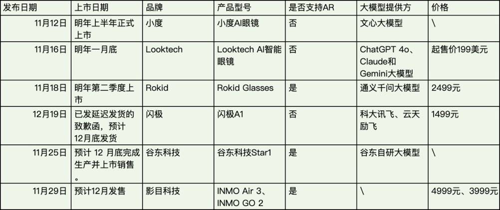 国产AI眼镜迎来发布潮：大多是“期货”产品，专家称没什么技术创新